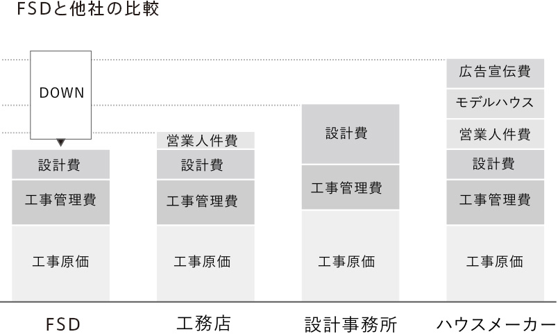 LICと他社の比較
